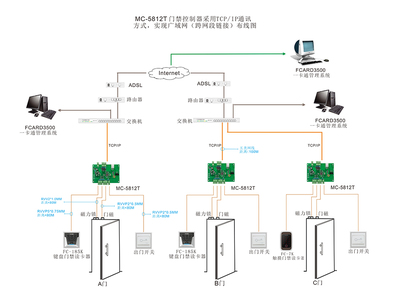 單門門禁控制器MC-5812T 基于TCP/IP網(wǎng)絡(luò)的廣域網(wǎng)布線安裝方案